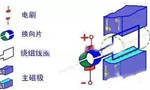 電機(jī)的結(jié)構(gòu)詳解?！靼膊﹨R儀器儀表有限公司
